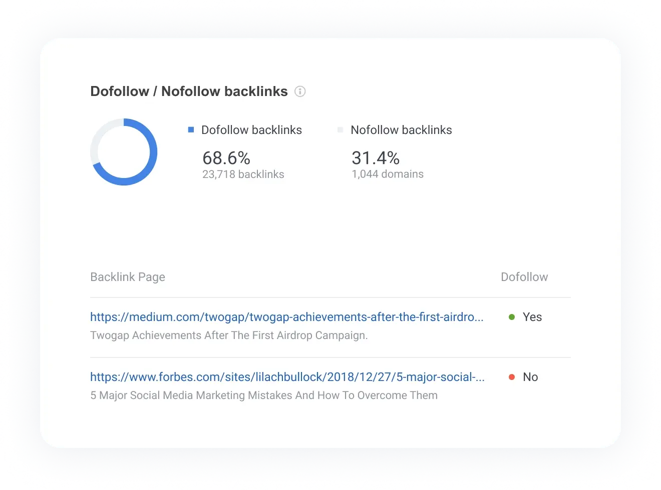 See the chart of dofollow and nofollow backlink distribution
