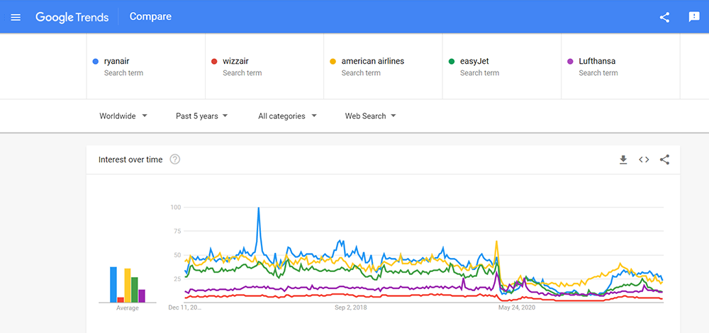 Google Trends is a great tool to analyze query performance over time