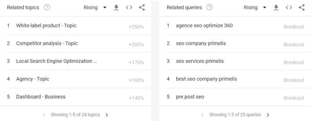 related topics and quieries in Google Trends