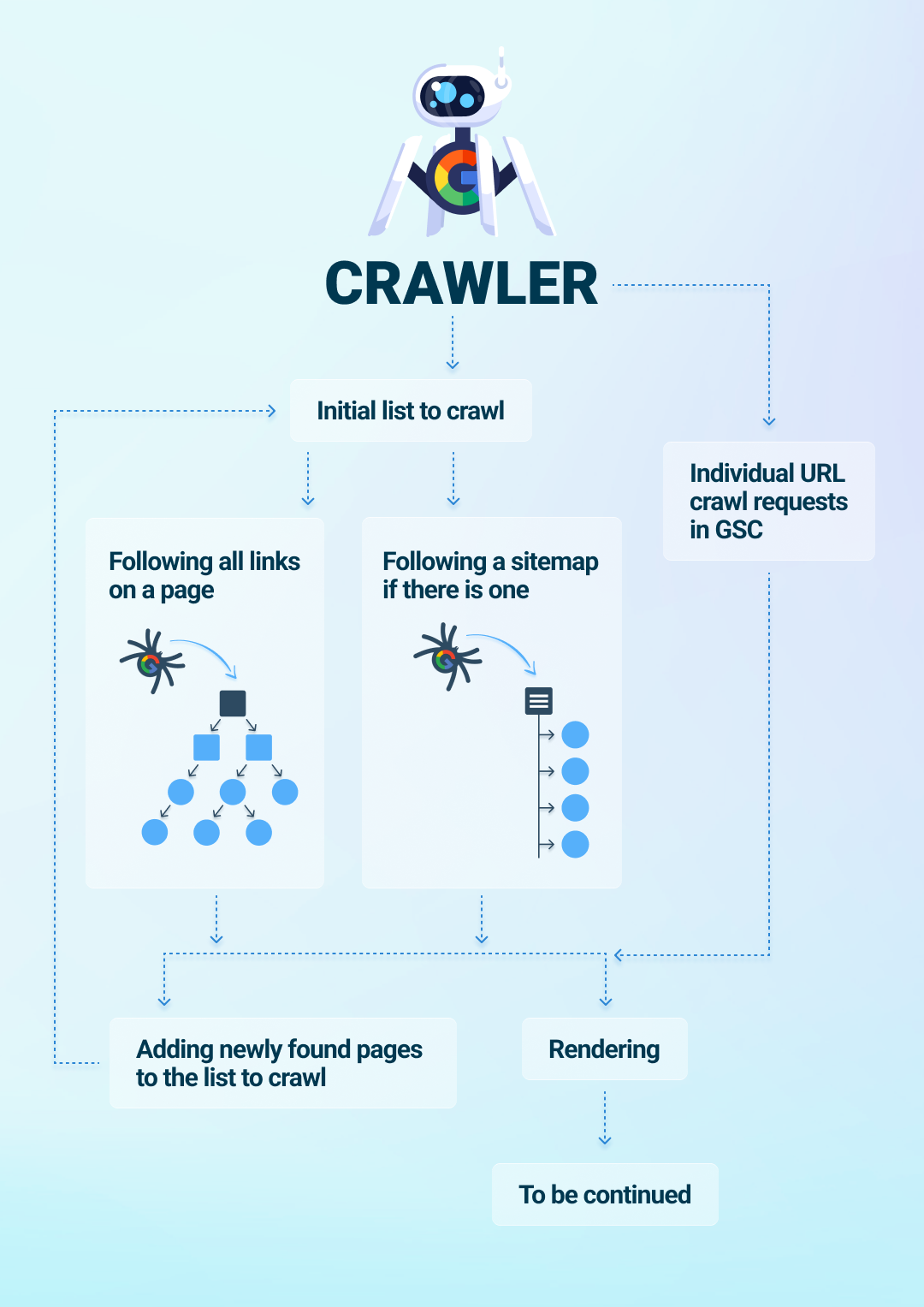 scheme how Google crawler works