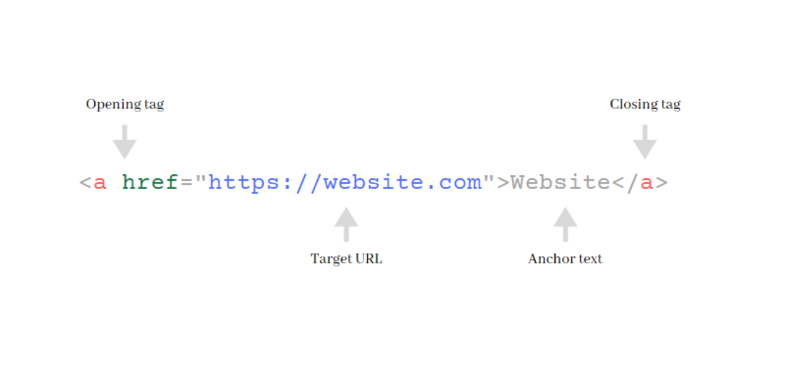Anchor Tag Definition, Importance for SEO, and Most Used Attributes