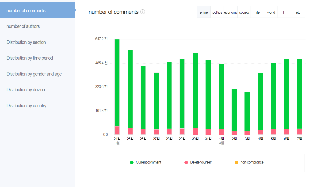 You can check gross data on comments under Naver news