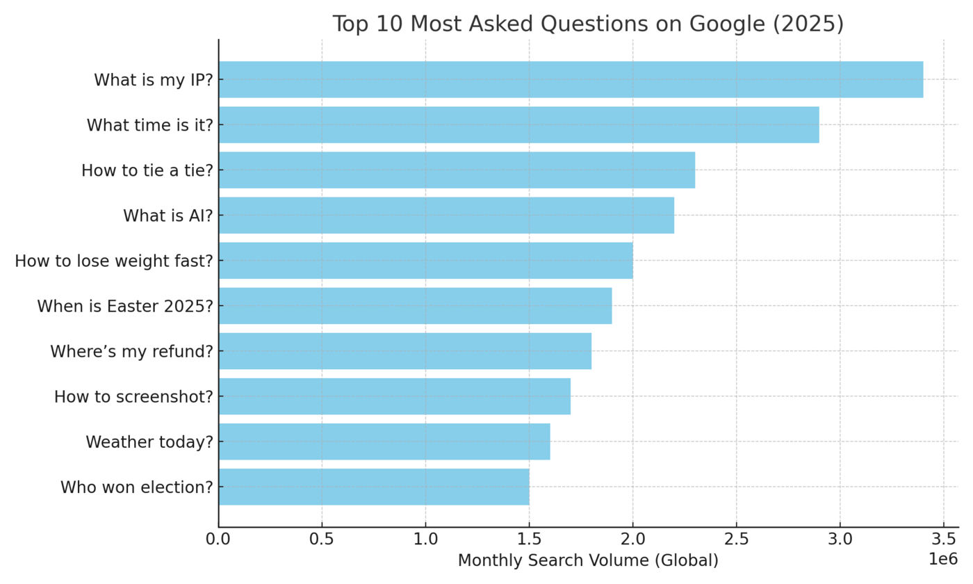 100 Most Asked Questions on Google (January 2026)
