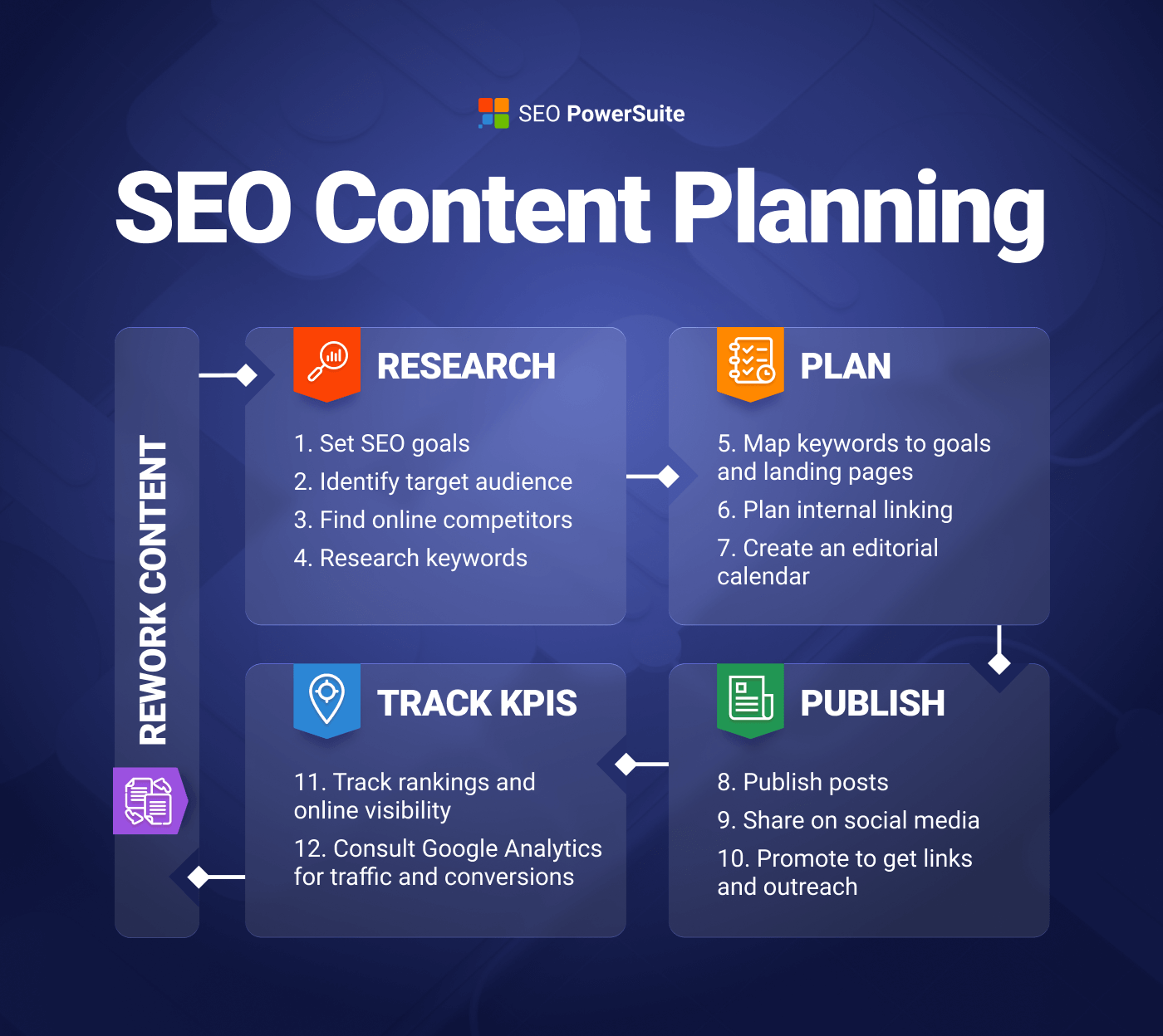 SEO Content Plan Infographic