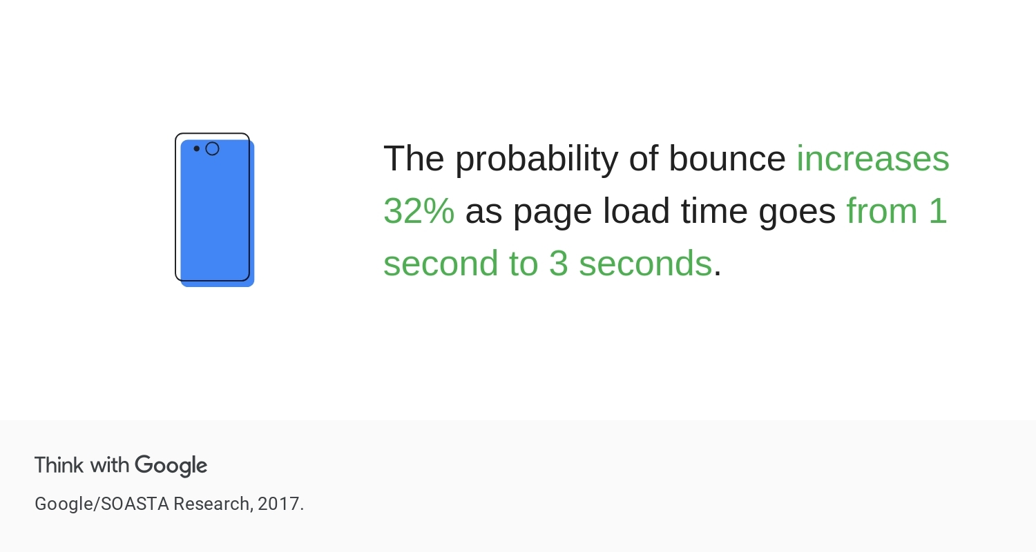 Bounce rate is likely to rise by 32% if pageload rises from 1 to 3 seconds/Source: ThinkWithGoogle