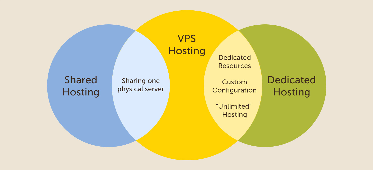 Types of web hosting and features they offer/Source: Namechap