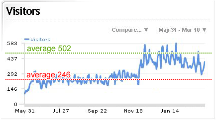 Traffic increase graph