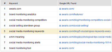 Tracking with a keyword map to avoid keyword cannibalization