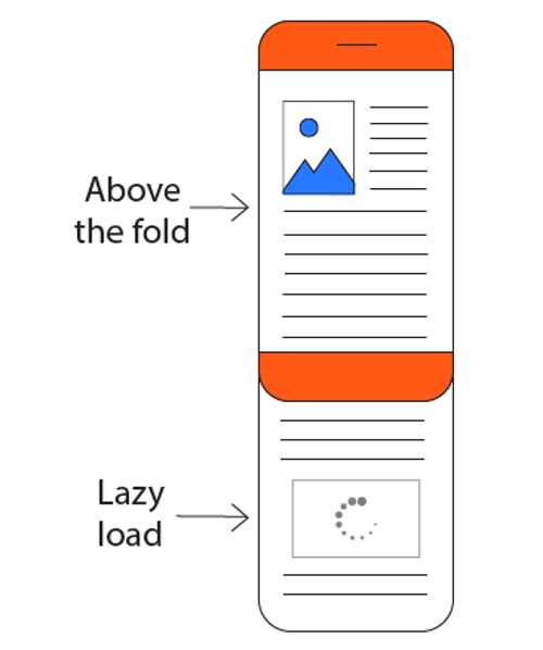 Visual explanation of image lazy-loading
