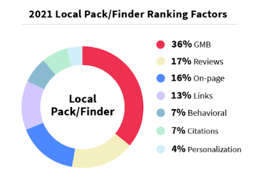 Google Map Ranking