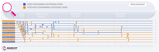 os resultados do experimento on-line de reinicialização