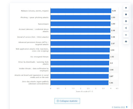 Security threats because of web hosting issues in 2020/ Source: Statista