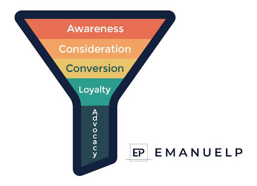 Product marketing funnel for startups