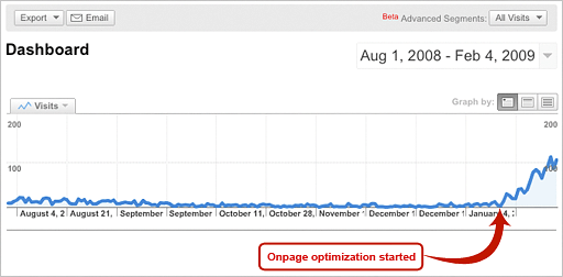 Search engine optimization traffic increase screenshot