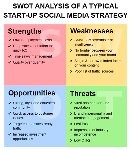 swot-analysis-of-a-typical-start-up-social-media-strategy