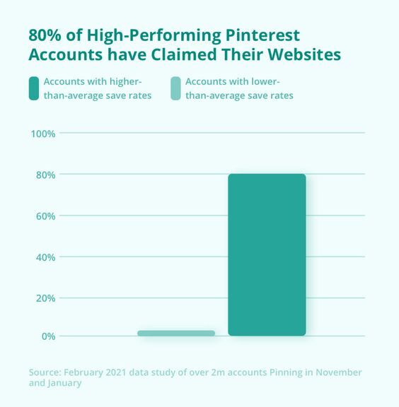 80% of high-performing accounts have claimed their websites