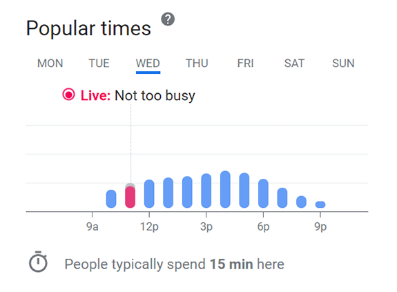 Popular times graph from Local Knowledge Panel