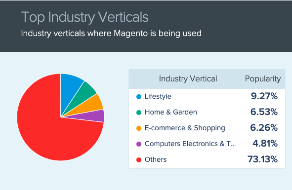Pie chart showing a breakdown of the different industries where Magento is being used