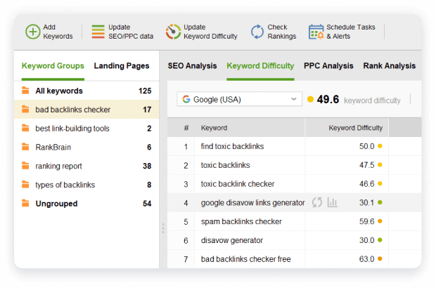 Measure ranking difficulty for a list of keywords