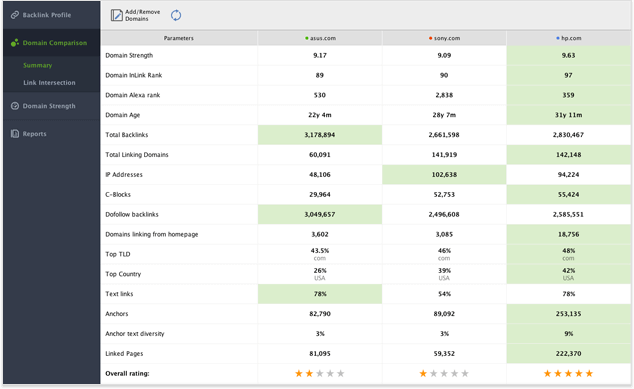 Understanding how the domain stacks up against competitors