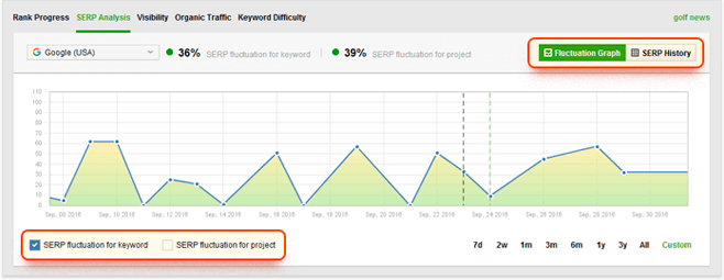 The Fluctuation Graph shows ranking positions volatility for all sites on the SERP