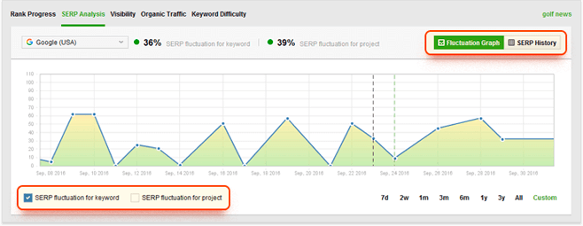 El gráfico de fluctuación muestra la volatilidad de las posiciones de clasificación para todos los sitios en el SERP.