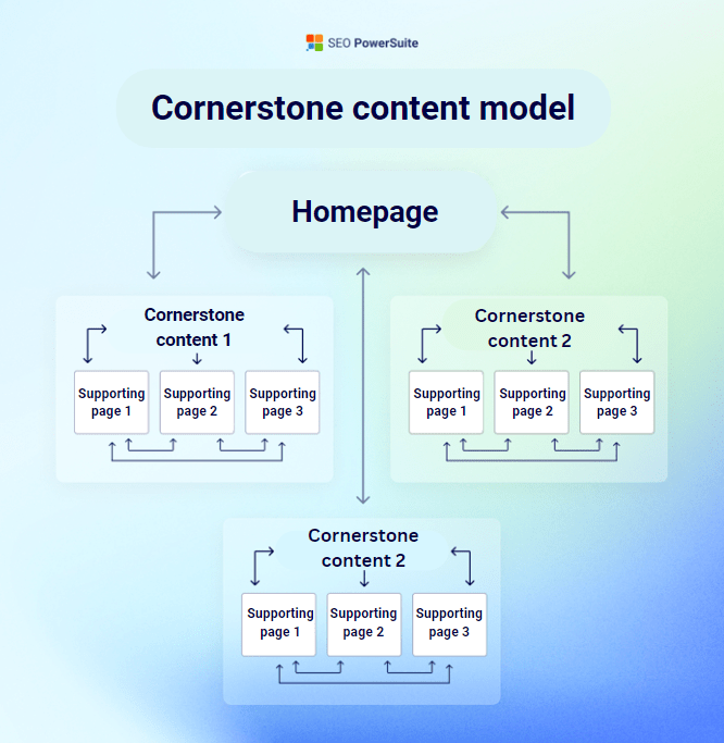 cornerstone content model