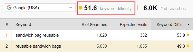 the most difficult keyword group
