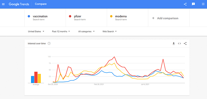 Keyword research dashboard in Google Trends