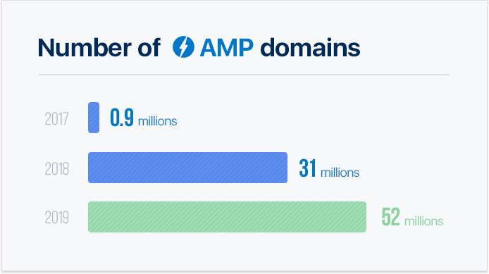 Будет ли актуален AMP (аналог Яндекс.Турбо) в 2023 году?