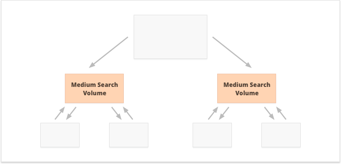 Internal linking strategy for mid-search volume keywords