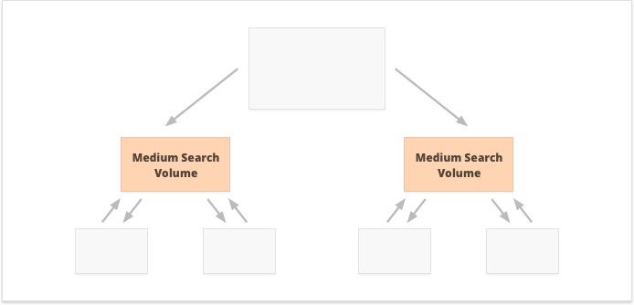 Stratégie de liens internes pour les mots-clés à volume de recherche moyen