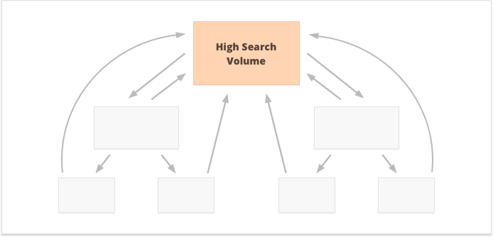 Interne Verlinkungsstrategie für Keywords mit hohem Suchvolumen