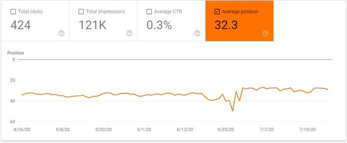 Google Search Console에서 데이터를 분석하세요.