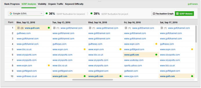 Análise da concorrência de SEO para hackear as táticas de classificação dos concorrentes