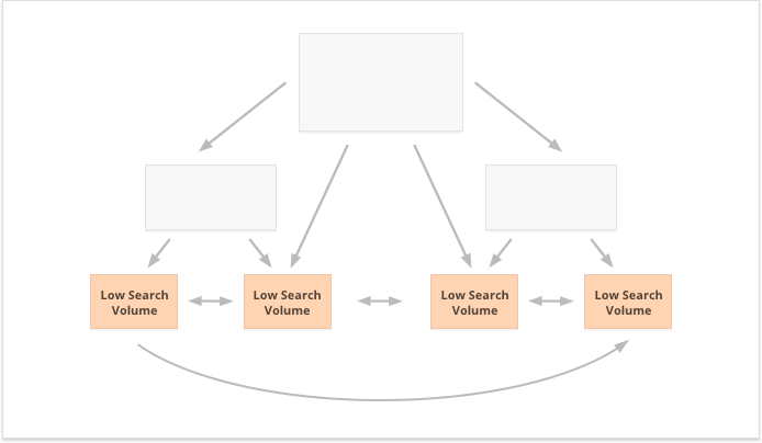 use low search volume keywords to strengthen many pages