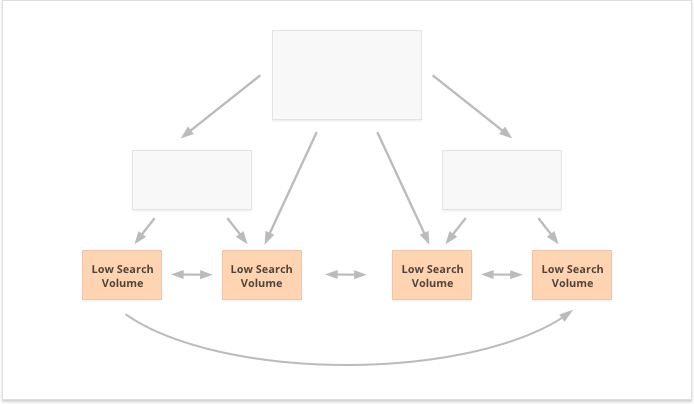 utiliser des mots-clés à faible volume de recherche pour renforcer de nombreuses pages