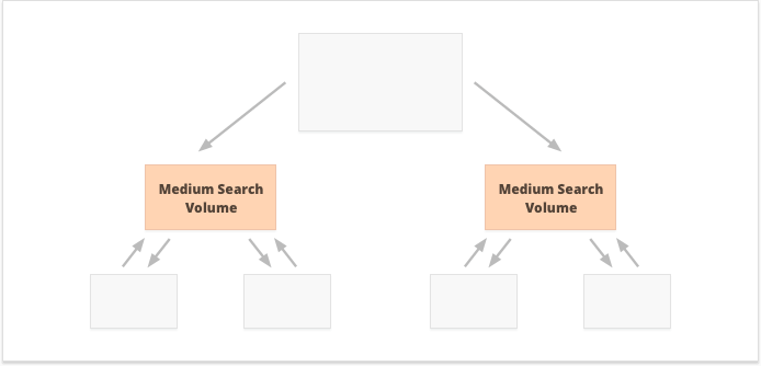 use high and medium search volume keywords to strengthen a narrow set of pages
