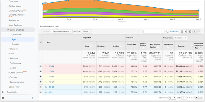 Analyze audience demographic portrait