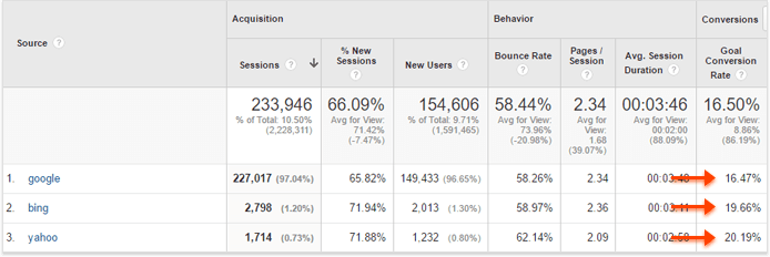 Conversion rates for different search engines from Google Analytics