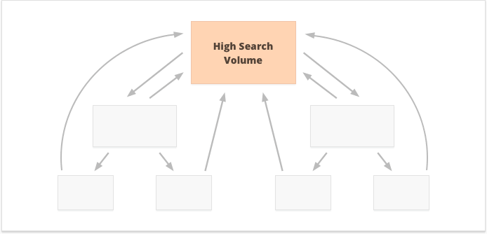 Internal linking strategy for high search volume keywords