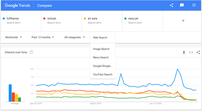 Check Google Trends