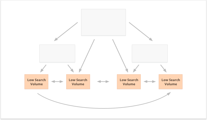 Internal linking strategy to strengthen deep pages