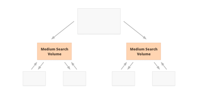 Interne Verlinkung, die auf Keywords mit mittlerem Suchvolumen ausgerichtet ist