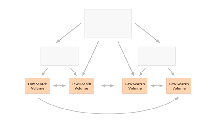Internal linking targeted at low-search-volume keywords