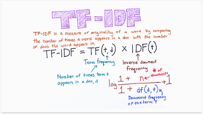 TF-IDF Diagram