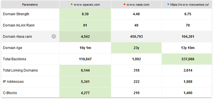 Comparing Backlink profiles to competitors