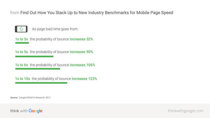 Google Benchmarks for mobile PageSpeed