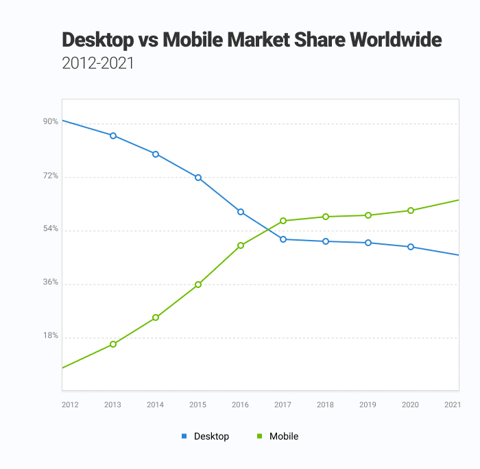 Desktop vs mobile search share worldwide