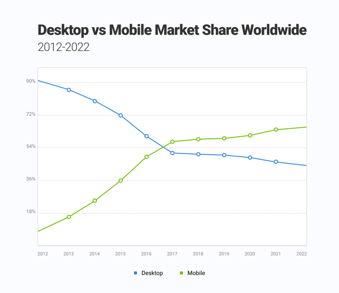 Desktop vs Mobile Market Share Worldwide